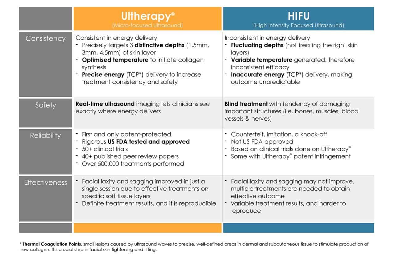Ultherapy vs HIFU