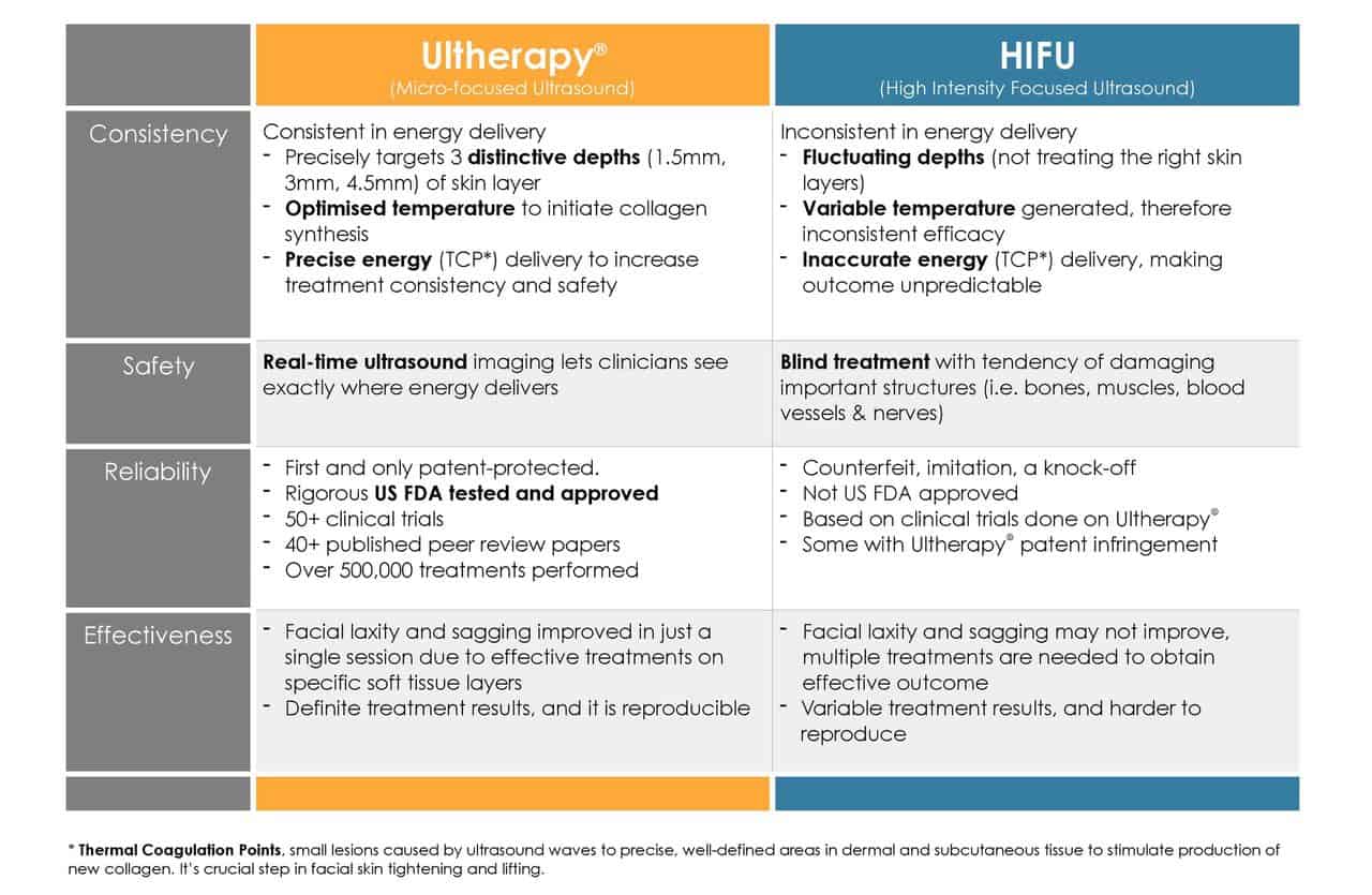 Ultherapy - Ultherapy vs HIFU 6 Ultherapy vs HIFU